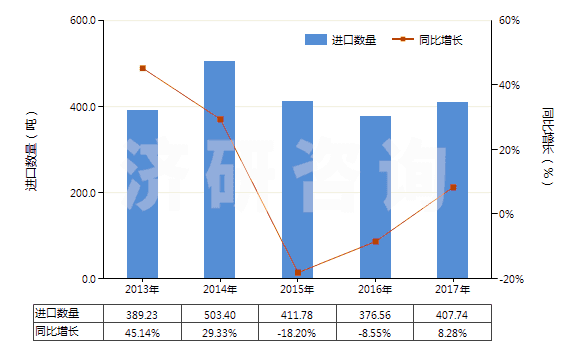 2013-2017年中國硫代氨基甲酸酯或鹽及二硫代氨基甲酸酯或鹽(HS29302000)進(jìn)口量及增速統(tǒng)計 2013-2017年中國硫代氨基甲酸酯或鹽及二硫代氨基甲酸酯或鹽(HS29302000)進(jìn)口量及增速統(tǒng)計
